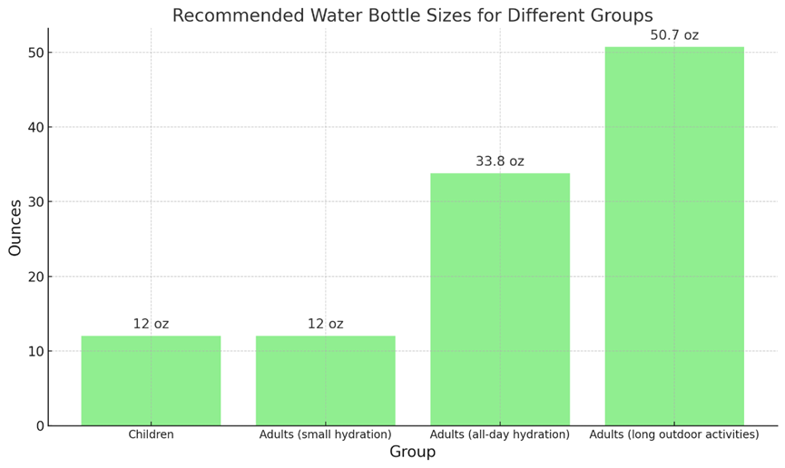 Recommended Water Bottles Sizes for Different Groups 适合不同人群的推荐水瓶尺寸