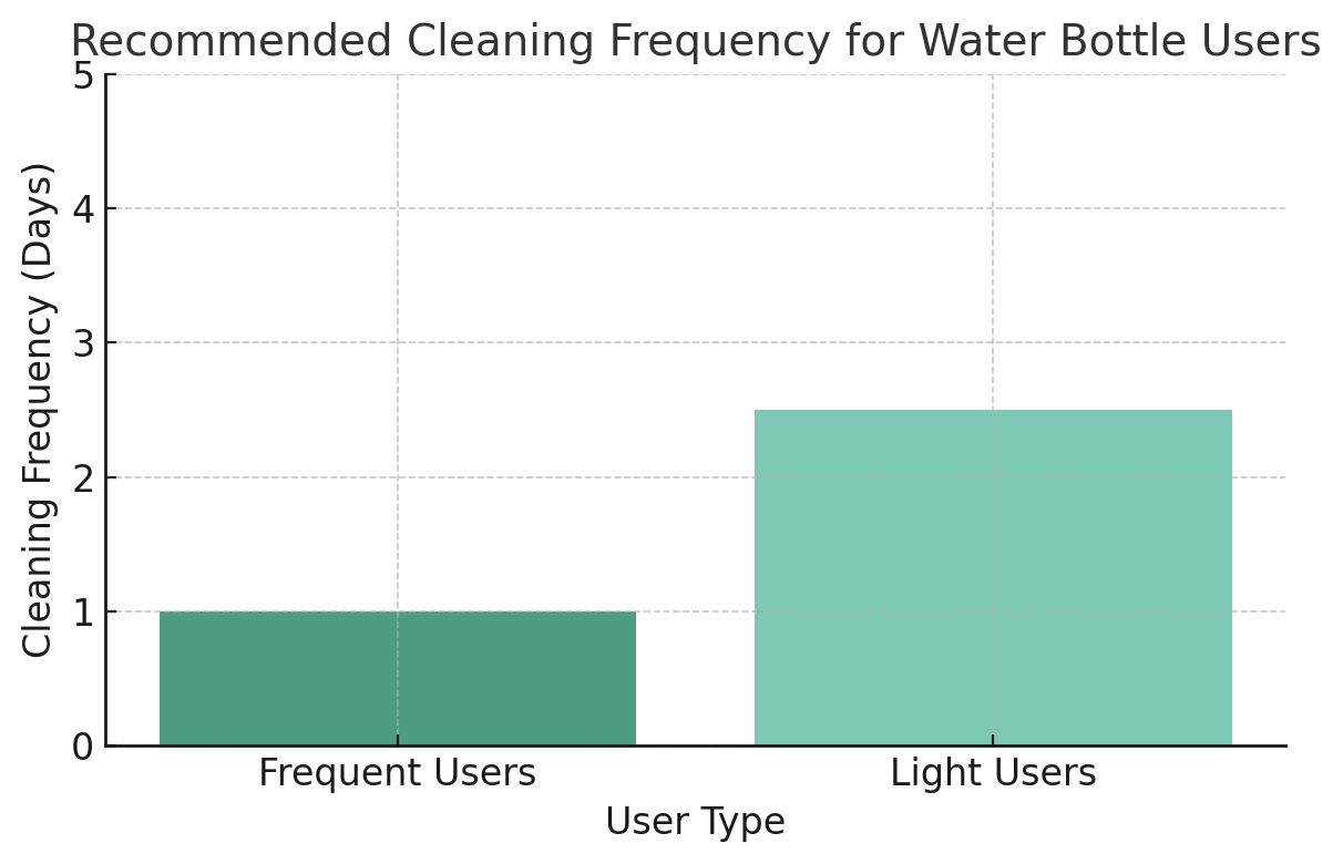 Recommended Cleaning Frequency for Water Bottles Users 水瓶用户的建议清洁频率